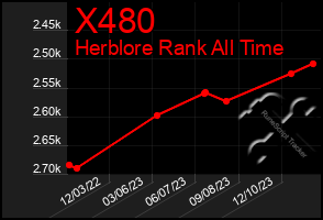 Total Graph of X480