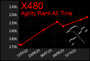 Total Graph of X480