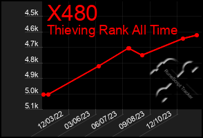 Total Graph of X480