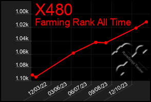 Total Graph of X480