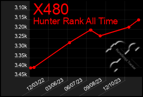 Total Graph of X480