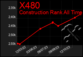 Total Graph of X480