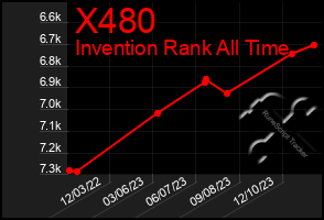 Total Graph of X480