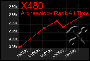 Total Graph of X480