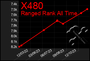 Total Graph of X480