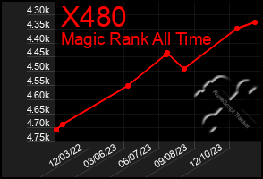 Total Graph of X480