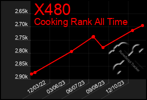 Total Graph of X480