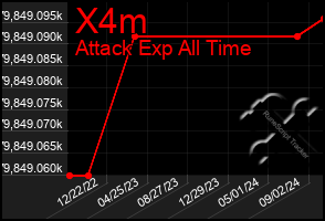 Total Graph of X4m