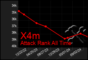 Total Graph of X4m