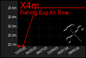 Total Graph of X4m