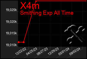 Total Graph of X4m