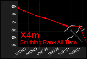 Total Graph of X4m