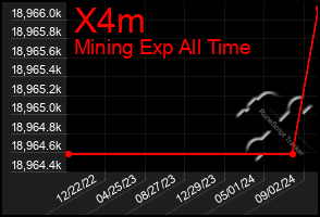 Total Graph of X4m