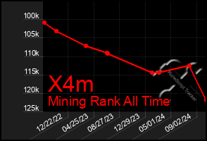 Total Graph of X4m