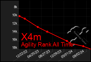 Total Graph of X4m