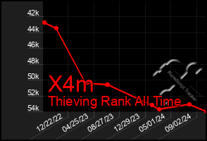 Total Graph of X4m