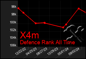 Total Graph of X4m