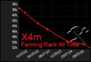 Total Graph of X4m