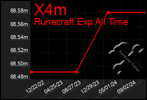 Total Graph of X4m