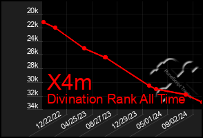 Total Graph of X4m