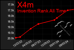 Total Graph of X4m