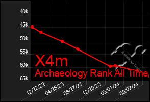 Total Graph of X4m