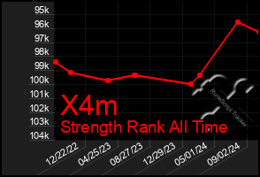 Total Graph of X4m