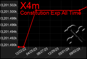 Total Graph of X4m