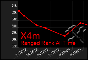 Total Graph of X4m