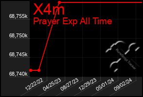 Total Graph of X4m