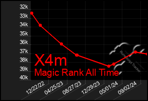 Total Graph of X4m