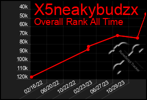 Total Graph of X5neakybudzx