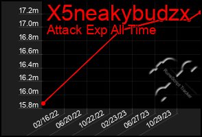 Total Graph of X5neakybudzx