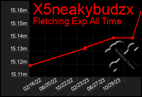 Total Graph of X5neakybudzx