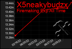 Total Graph of X5neakybudzx