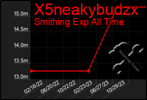 Total Graph of X5neakybudzx