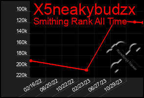 Total Graph of X5neakybudzx