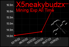 Total Graph of X5neakybudzx