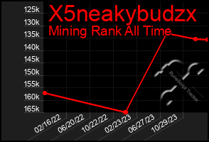 Total Graph of X5neakybudzx