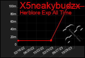 Total Graph of X5neakybudzx