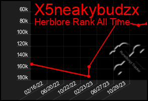 Total Graph of X5neakybudzx