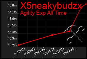 Total Graph of X5neakybudzx