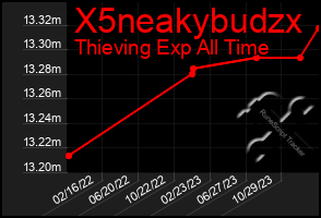 Total Graph of X5neakybudzx