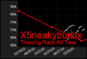 Total Graph of X5neakybudzx