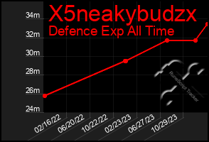 Total Graph of X5neakybudzx