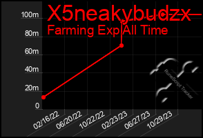 Total Graph of X5neakybudzx