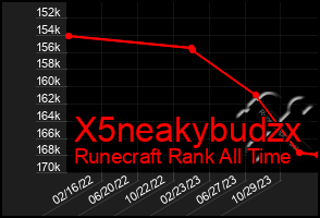 Total Graph of X5neakybudzx