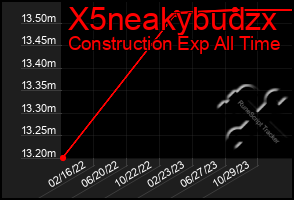 Total Graph of X5neakybudzx