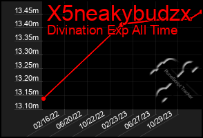 Total Graph of X5neakybudzx