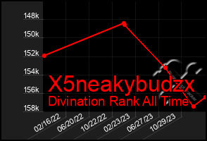 Total Graph of X5neakybudzx